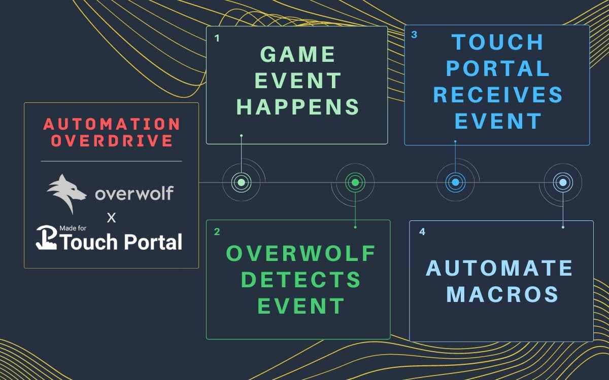 Automation Overdrive screenshot 1